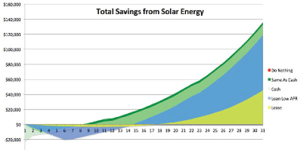 Moxie Mechanical | Reasons to Avoid Solar Leases