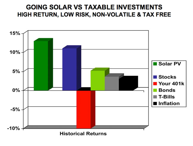 Moxie Mechanical | Solar ROI